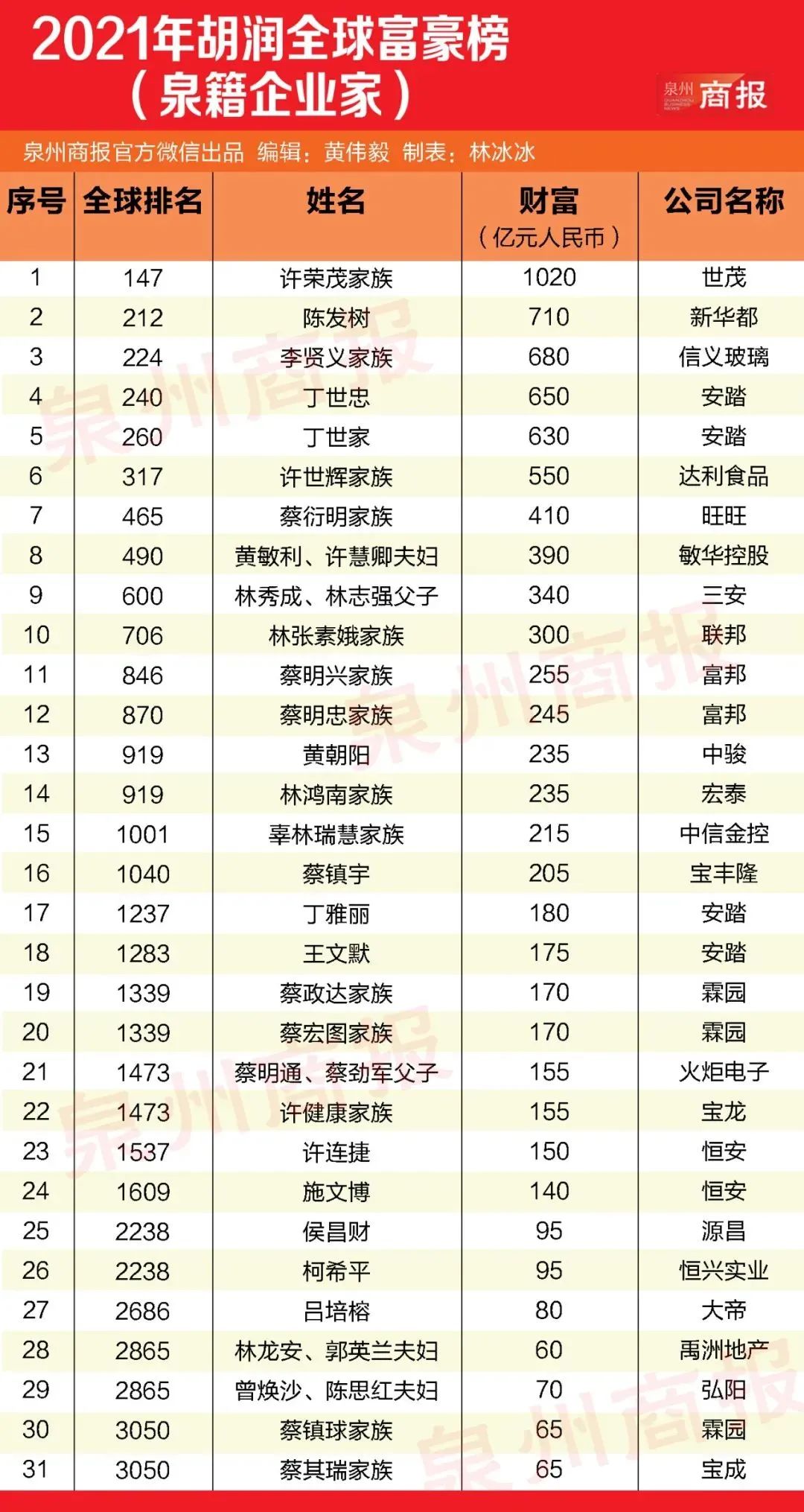 速看!13名晉江籍企業家登上全球富豪榜