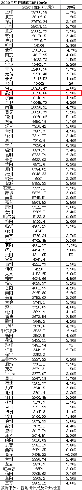 中国各市gdp100强_前三季度中国GDP十强城市:武汉位列第九