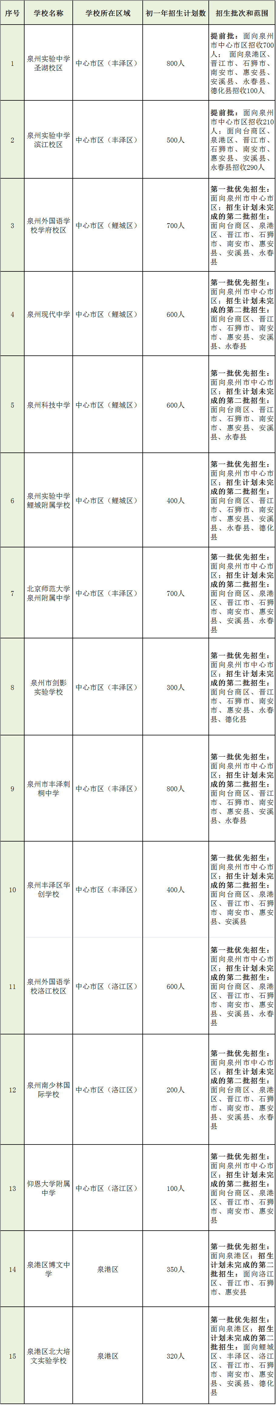 bsport体育快讯！2021年泉州市初中招生方案外语教研出炉！(图2)