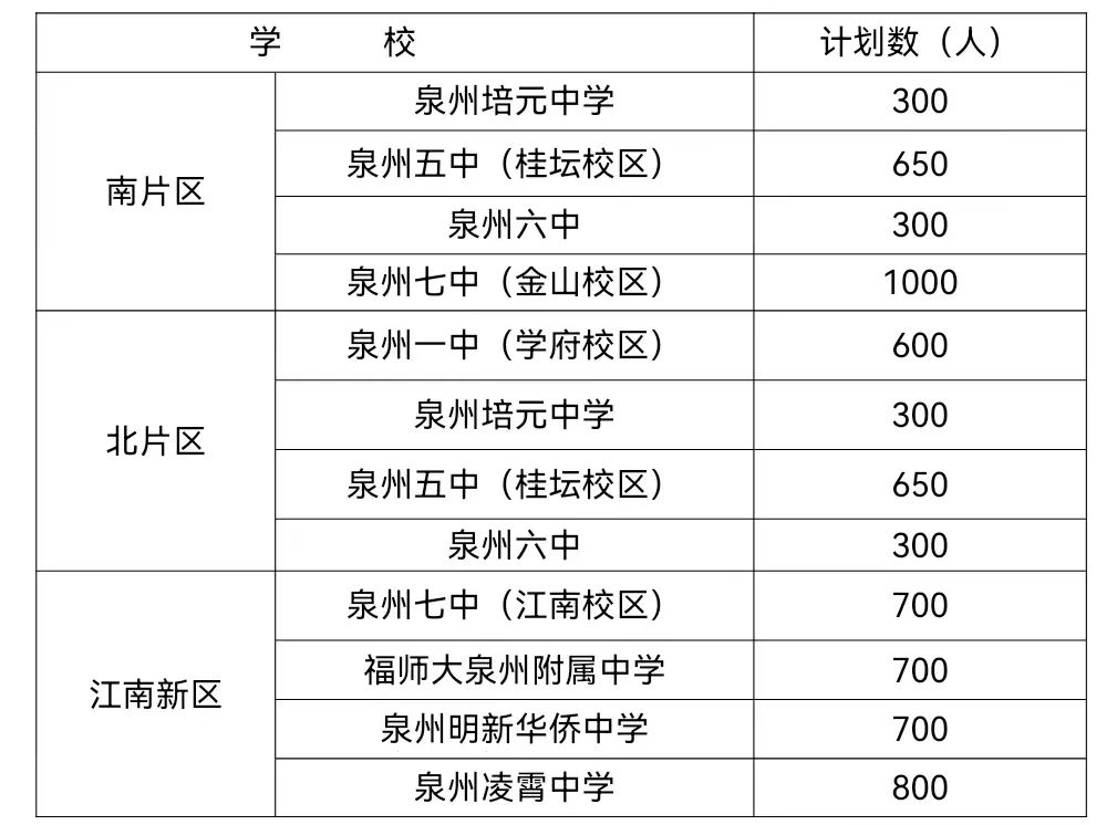 bsport体育登录:刚刚鲤城区2022年初中招生方案出炉！(图1)