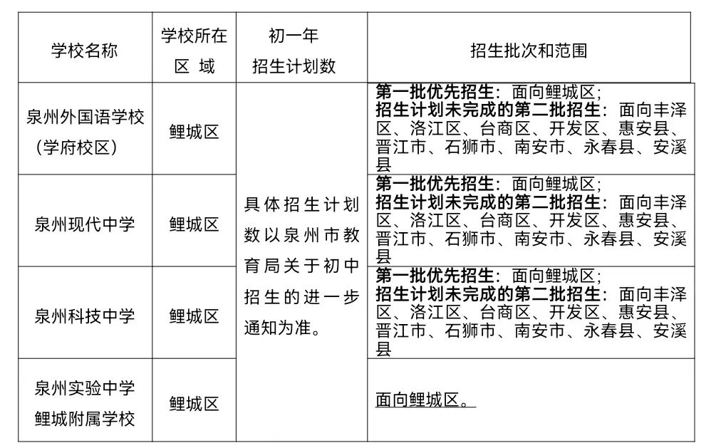 bsport体育登录:刚刚鲤城区2022年初中招生方案出炉！(图2)